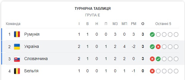 Сборная Украины одолела Словакию во II туре группового этапа Евро-2024 - рис. 1