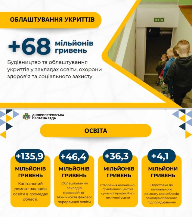 На Дніпропетровщині схвалили комплексну програму підтримки військових та членів їх сімей