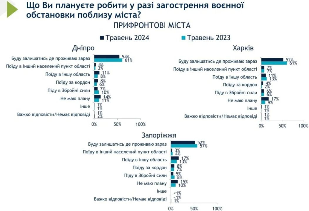 Більшість дніпрян у разі загострення воєнної обстановки залишаться у місті – опитування