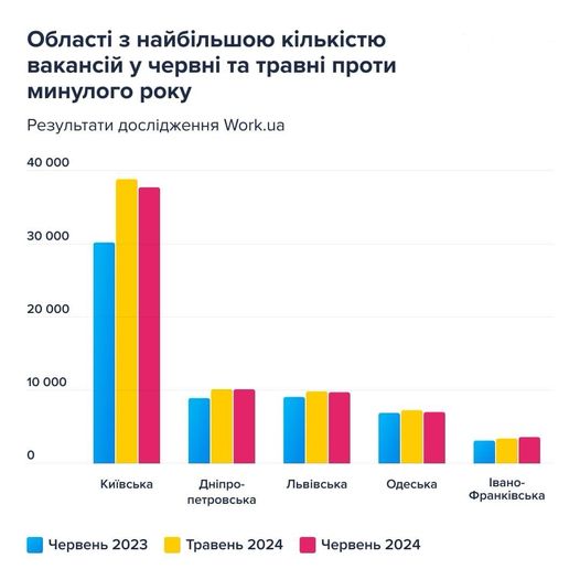 Дніпропетровщина залишається серед лідерів за кількістю вакансій у червні