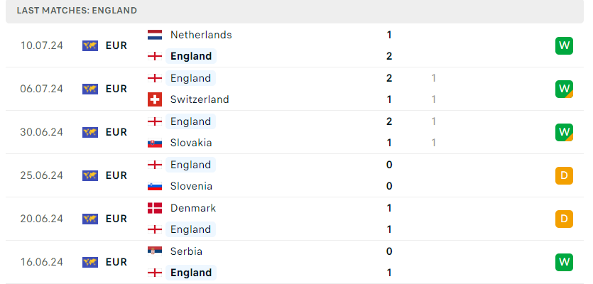 Іспанія-Англія: де та коли дивитися в Україні фінал Євро-2024 з футболу - рис. 3