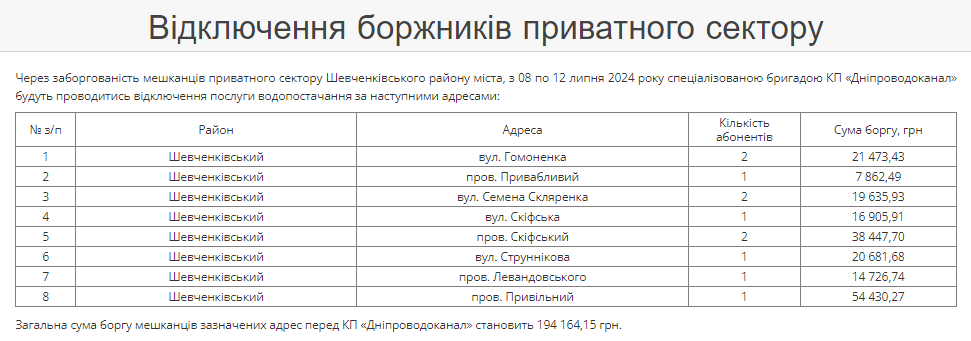 Мешканців Дніпра, які заборгували водоканалу понад мільйон гривень, відключатимуть від послуги - рис. 2