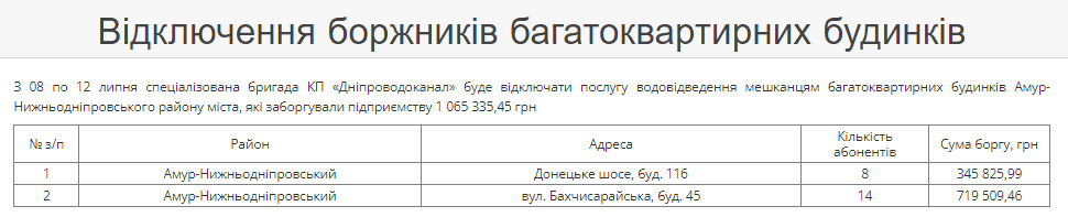 Мешканців Дніпра, які заборгували водоканалу понад мільйон гривень, відключатимуть від послуги - рис. 1
