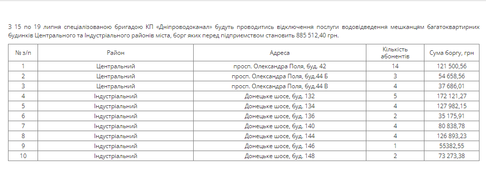 Долгов почти на 2 миллиона гривен: в Днепре будут отключать воду неплательщикам - рис. 1