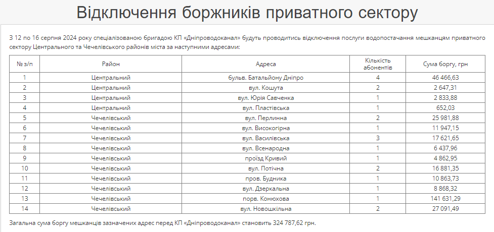 Не уплатили почти миллион гривен: в Днепре с 12 августа должники останутся без воды - рис. 1