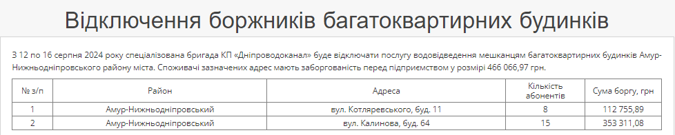Не уплатили почти миллион гривен: в Днепре с 12 августа должники останутся без воды - рис. 2