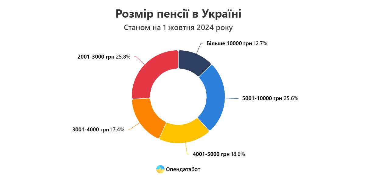 Дніпропетровщина на п'ятому місці за розміром середньої пенсії в Україні